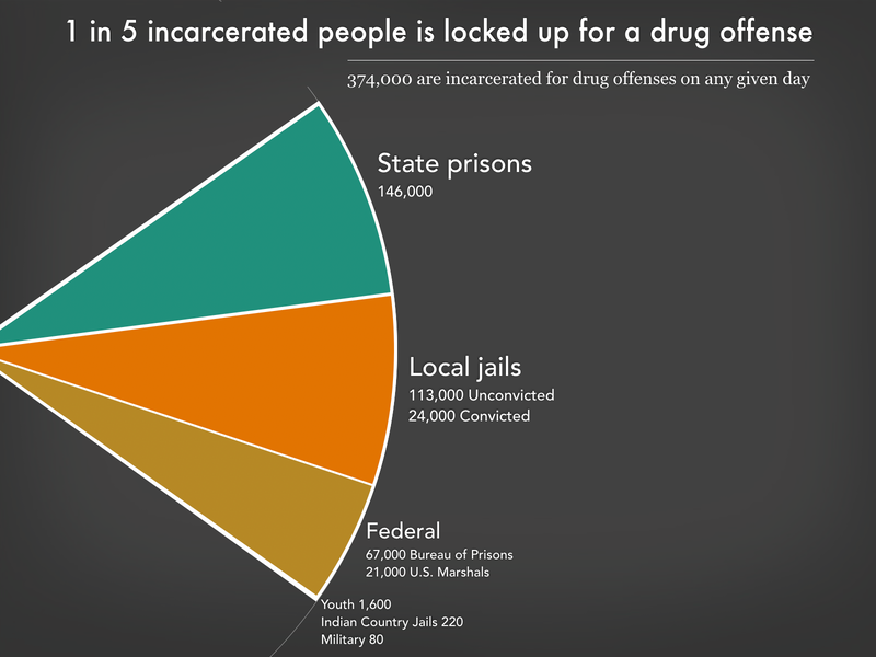 Graph showing the 374,000 people in state prisons, local jails, federal prisons, youth prisons, and military prisons for drug offenses. State prisons are the largest slice at 146,000 (39% of all drug offenses) and local jails at 137,000 (37% of all drug offenses). The federal system held 89,000 (24% of all drug offenses)..