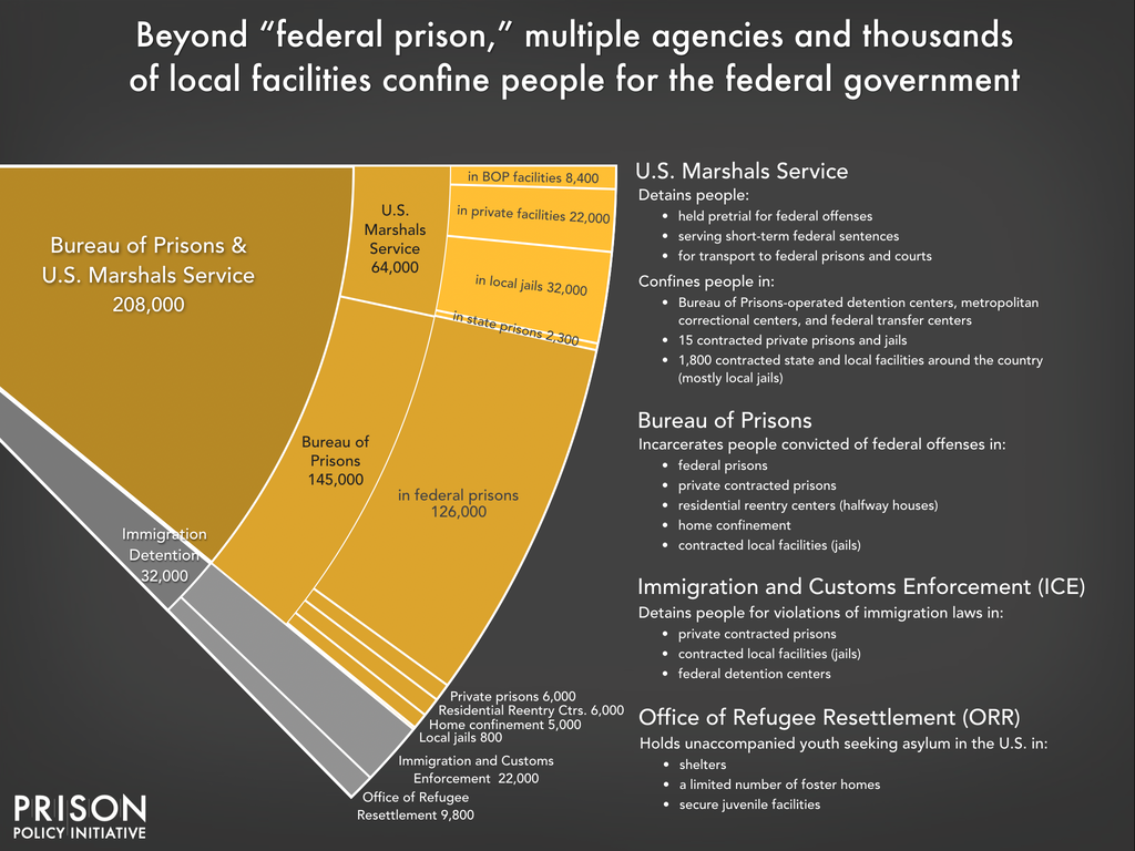Graph showing the size and role of different parts of the federal detention system including the Bureau of Prisons, U.S. Marshals Service and Immigration and Customs Enforcement (ICE)