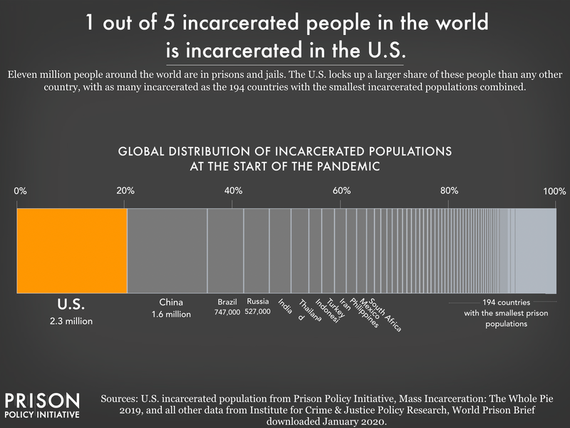 Graph showing that of all of the people in incarcerated in the world, 1 out of 5 are in the U.S. Data is pre-pandemic and was the newest available in January 2020.