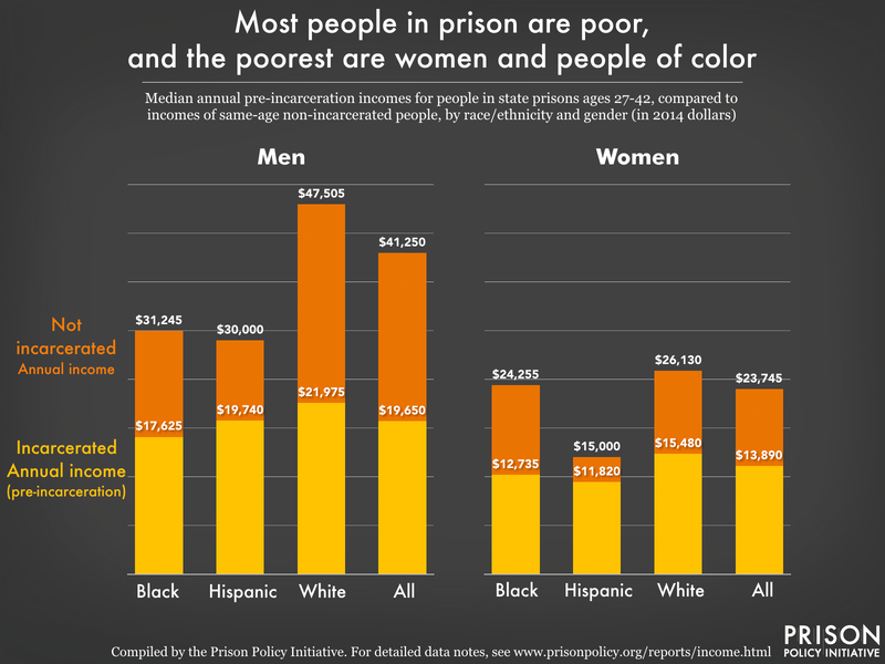 Graph showing that incarcerated people are poor, and that women and people of color are the poorest. Data is for by race, ethnicty and gender in 2014 dollars and compares people of similar ages. 