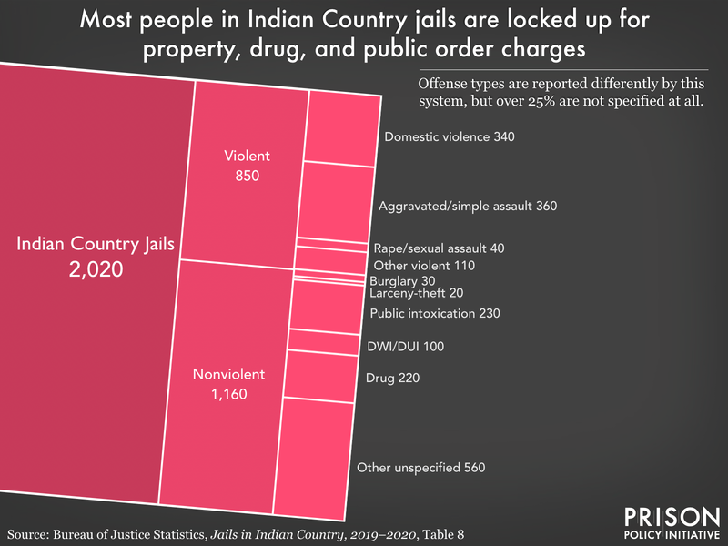 Pie chart showing the 2,020 people people locked up in Indian Country Jails and the most significant offense they are charged with. The data is as of June 30, 2020 and is the newest data available as of March 2022.