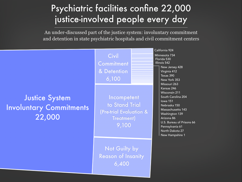 Graph showing the 22,000 people involuntarily committed to psychiatric facilities by the justice system, including civil commitment/detention for sex offenses (6,100), because a court found them not guilty by reason of insanity (6,400), or because they are being treated or evaluated as incompetent to stand trial (9,100). Graph is based on the newest data available in March 2022.