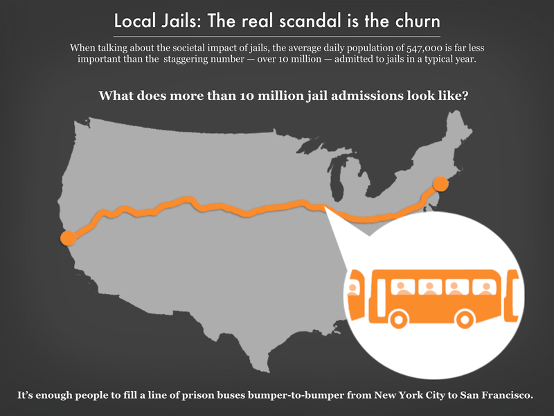 Graph showing that the more than 10 million people admitted to jail each year is enough people to fill a line of prison buses bumper-to-bumper from New York City to San Francisco.