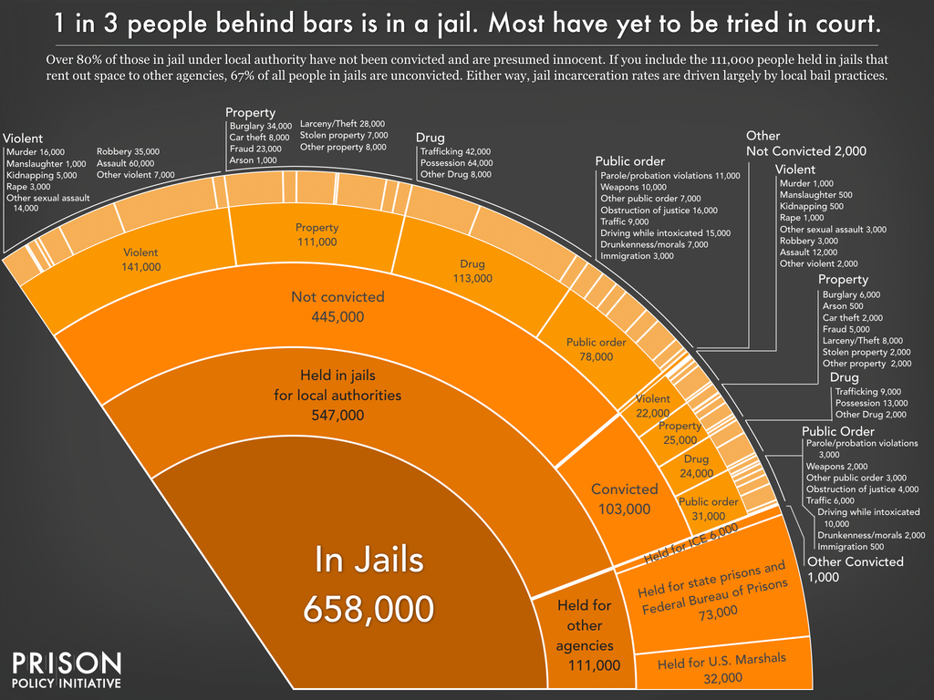Pie chart showing the number of people locked up on a given day in the United States in jails, by convicted and not convicted status, and by the underlying offense, as well as those held in jails for other agencies, using the newest data available in March 2022.