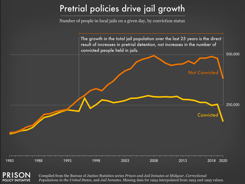 Graph showing the number of people in jails from 1983 to 2020 by whether or not they have been convicted. Since 1995, all of the net growth in jails has been from the growth in the pre-trial (not convicted) population. As the graph explains, the cause is gradual changes in our pre-trial policies to make detention prior to trial more common.