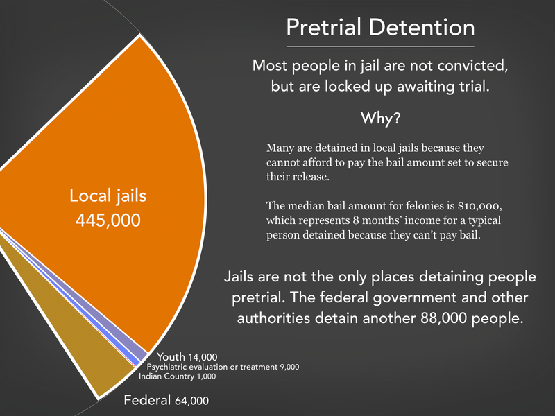 Graph showing the 533,000 people in pre-trial detention in the United States with the most recent data available as of March 2022. There are 445,000 people detained before trial in local jails, 64,000 in the federal pre-trial system, 1,00 in Indian Country jails, 14,000 youth in youth facilities, and 9,000 receiving (or being evaluated for) psychiatric treatment prior to trial.