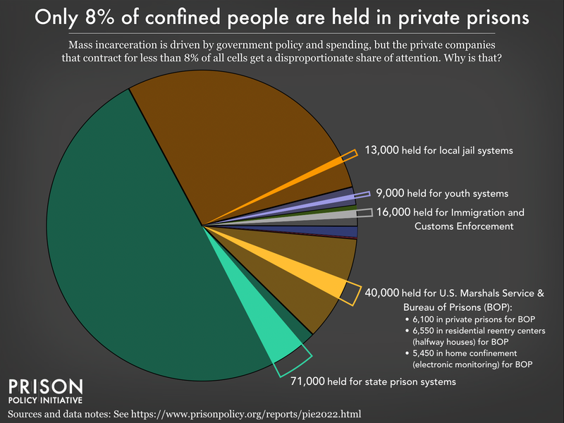 Graph showing that only a small portion of incarcerated people, for all facility types are incarcerated in privately owned prisons and jails. In total, less than 8% are in private prisons, with 71,000 held for state prisons, 40,000 for the Bureau of Prisons and the U.S. Marshals Service, 16,000 for Immigration and Customs Enforcement, 9,000 held for youth systems and 13,000 held for local authorities.
