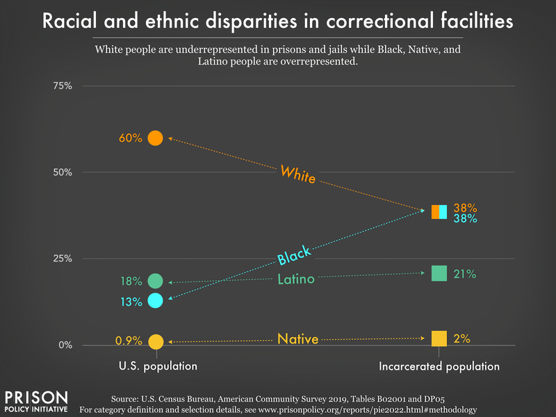 Chart comparing the racial and ethnic distribution of the total U.S. population with that of the incarcerated population. White people make up the majority of the total U.S. population, but a minority of the prison population. Black, Latin0 and Native American people make up a disproportionately larger share of the incarcerated population than they do the total U.S. population. Data is the newest national data available that includes all types of incarceration and uses data from the 2019 Census Bureau American Community Survey