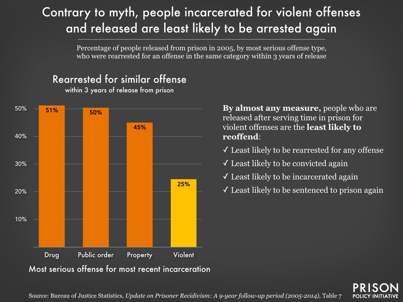 Graph showing that of all offense types, people who are released from prison after a conviction for a violent offense are the least likely to go back to prison for a similar offense. 