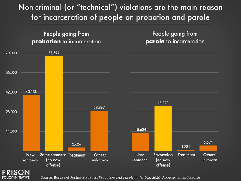 Graph showing that technical violations of the rules of both probation and parole — not new crimes — are the leading reasons people do not succeed on probation or parole.