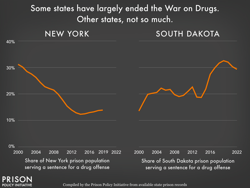 Chart showing the portion of New York State's and South Dakota's state prison population that is incarcerated for a drug offense from 2000 to until 2019 (New York) or 2020 (South Dakota). The portion of New York State's prison population that is incarcerated for drug offenses fell consistently from 2000 to 2012 before leaving out and increasing very slightly, while South Dakota's has largely been growing, starting at less than 14% in 2000, peaking at almost 33% in 2019 and arriving at just over 29% in 2022.