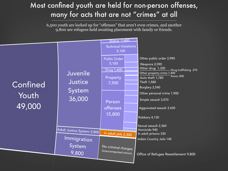 Graph showing the number of youth incarcerated in the United States by offense and whether or not they are incarcerated with adults using the most recent data available in March 2022. There were a total of 49,000 confined youth in the United States. The juvenile justice system held 36,000; the adult prison and jail systems held 2,800; and the immigration system held 9,800.