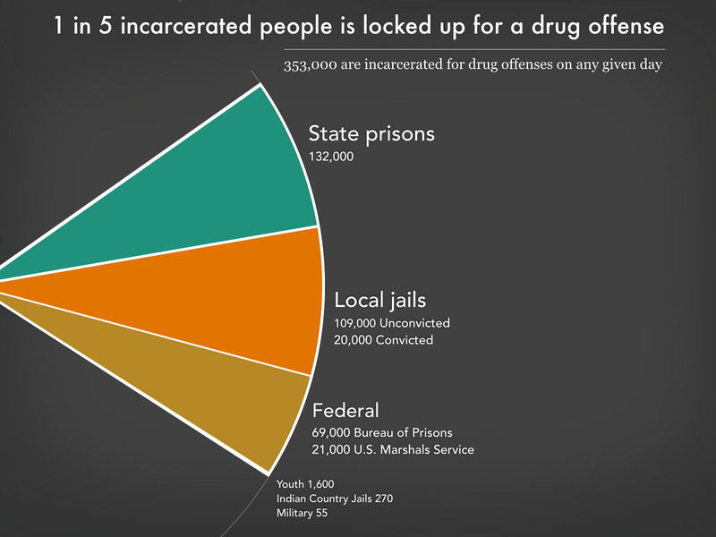 Graph showing the 353,000 people in state prisons, local jails, federal prisons, youth prisons, and military prisons for drug offenses. State prisons are the largest slice at 132,000 (37% of all drug offenses) and local jails at 129,000 (37% of all drug offenses). The federal system held 90,000 (25% of all drug offenses).