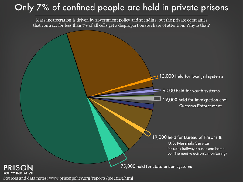 Graph showing that only a small portion of incarcerated people, for all facility types are incarcerated in privately owned prisons and jails. In total, less than 7% are in private prisons, with 75,000 held for state prisons, 19,000 for the Bureau of Prisons and the U.S. Marshals Service, 19,000 for Immigration and Customs Enforcement, 9,000 held for youth systems and 12,000 held for local authorities.