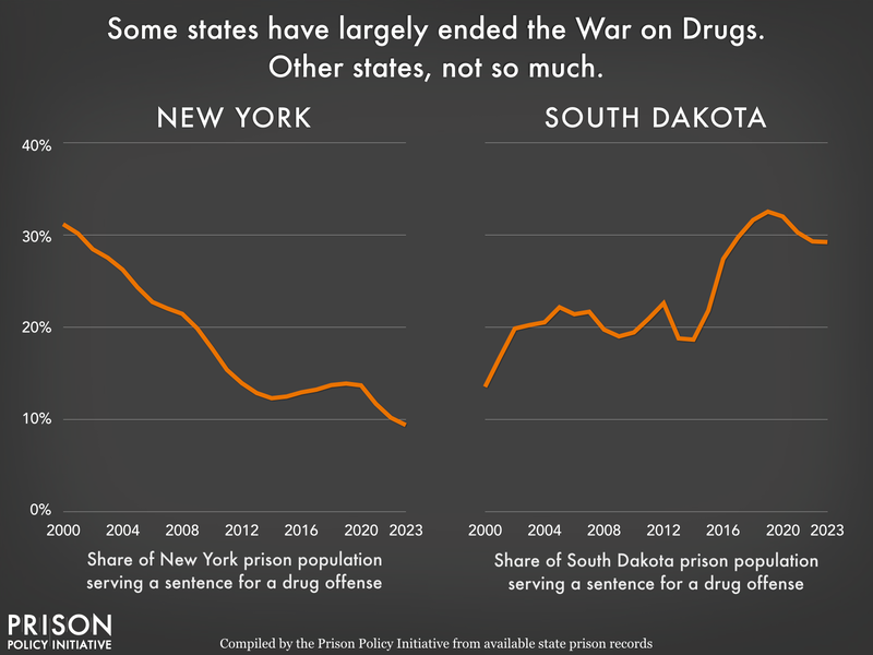 Chart showing the portion of New York State's and South Dakota's state prison population that is incarcerated for a drug offense from 2000 to 2023 . The portion of New York State's prison population that is incarcerated for drug offenses fell consistently from 2000 to 2012 before leveling out and then continueing to decrease, while South Dakota's has largely been growing, starting at less than 14% in 2000, peaking at almost 33% in 2019 and arriving at just over 29% in 2023.