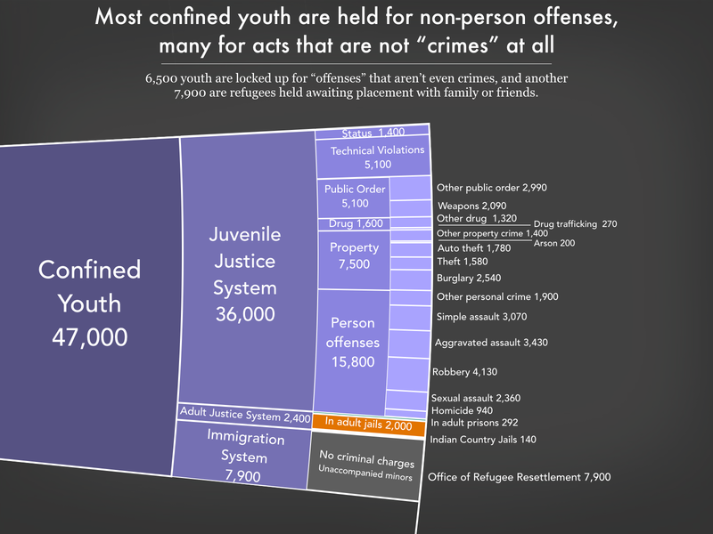 Graph showing the number of youth incarcerated in the United States by offense and whether or not they are incarcerated with adults using the most recent data available in March 2023. There were a total of 47,000 confined youth in the United States. The juvenile justice system held 36,000; the adult prison and jail systems held 2,400; and the immigration system held 7,900.