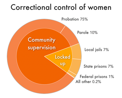 pie chart showing that of women under correctional control (using the latest data available in March 2023), 75% are on probation, 10% are on parole, and the rest are locked up in local jails, state prisons, federal prisons, and other detention facilities.