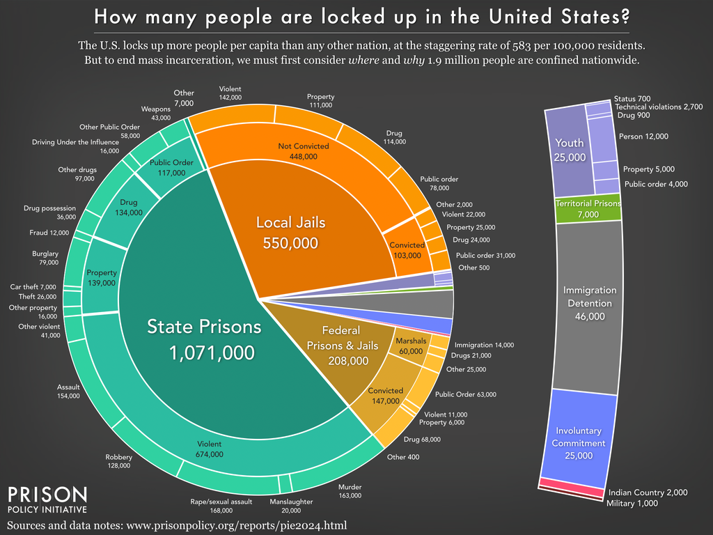 Pie chart showing the number of people locked up on a given day in the United States by facility type and the underlying offense using the newest data available in March 2024.