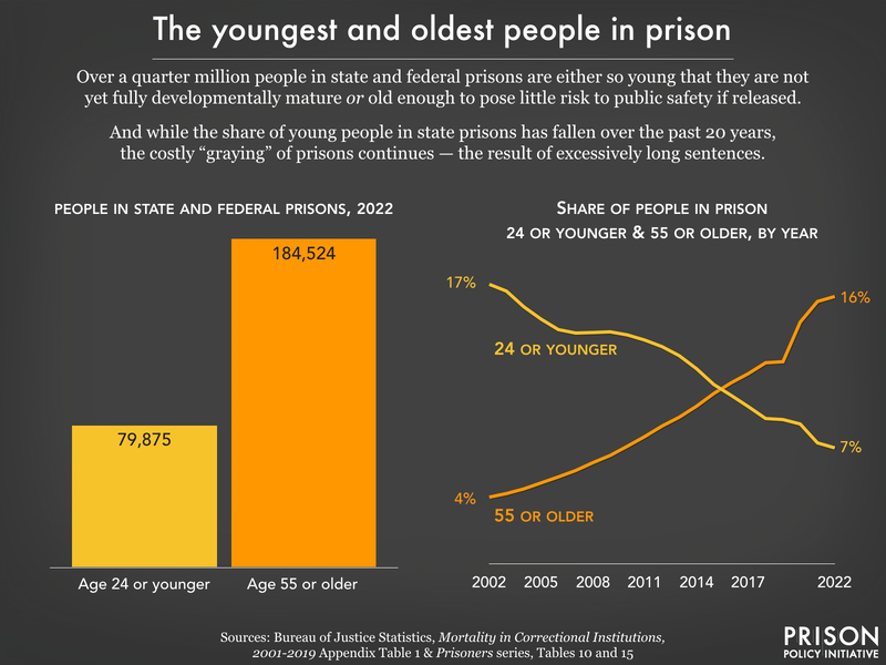 Side-by-side charts showing the number and share of the youngest and oldest people in prison. In 2022, state and federal prisons held 80,000 people aged 24 or younger and 185,000 people 55 or older, and the share of people aged 24 and younger has fallen from 17 to 7 percent since 2002, while the share of people 55 and older grew from 4 to 16 percent. 
