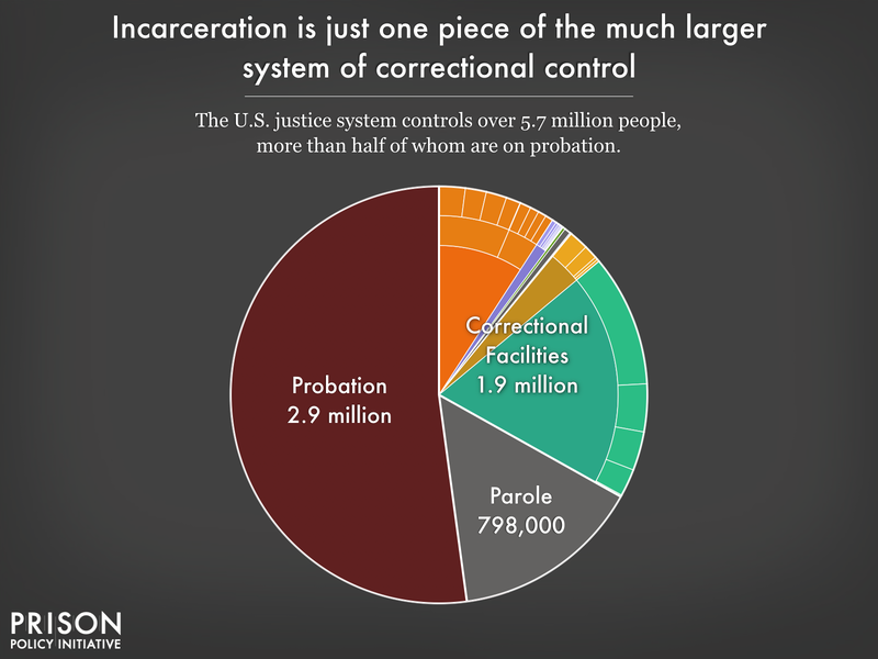 Pie chart showing that people in correctional facilities are only about a third of the people under correctional control in the United States. Most (52%) are on probation. The remainder are on parole.