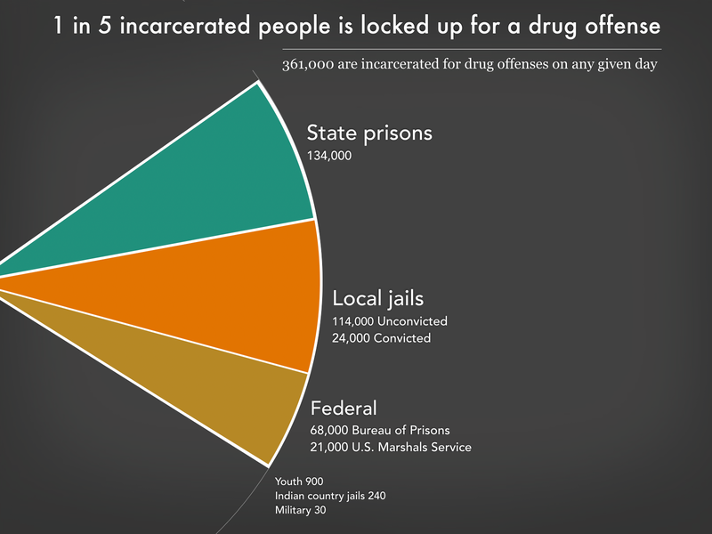 Graph showing the 361,000 people in state prisons, local jails, federal prisons, youth prisons, and military prisons for drug offenses. State prisons are the largest slice at 134,000 and local jails at 138,000. The federal system held 89,000.