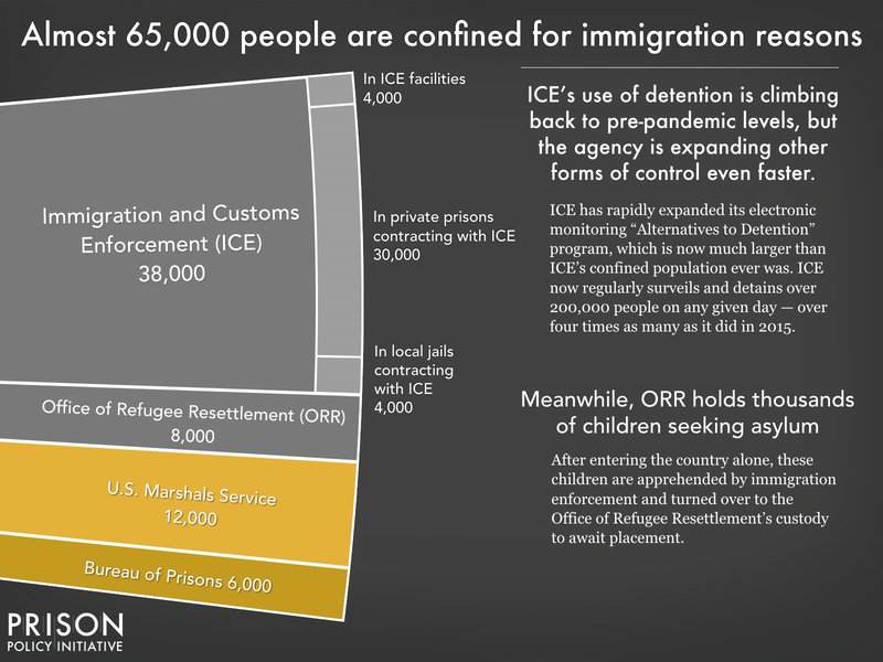 Chart showing that almost 65,000 people are confined for immigration reasons, with 6,000 in Bureau of Prisons custody on criminal immigration charges, 12,000 in the custody of the U.S. Marshals Service on criminal immigraton charges, and 38,000 in Immigration and Customs Enforcement (ICE) custody on civil detention. About 4% of those in ICE custody are in ICE facilities, about 94% are confined under contract with private prisons, and about 2% are in local jails. Graph is based on the newest data available in March 2024.