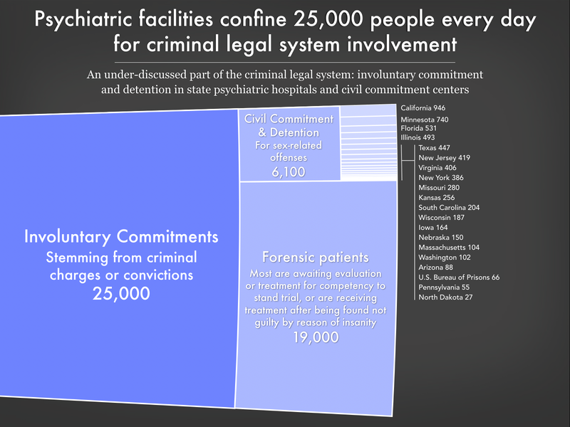 Graph showing the 25,000 people involuntarily committed to psychiatric facilities by the criminal legal system, including civil commitment and detention for sex offenses (6,100) and those held either because a court found them not guilty by reason of insanity or because they are being treated or evaluated as incompetent to stand trial(19,000). Graph is based on the newest data available in March 2024.