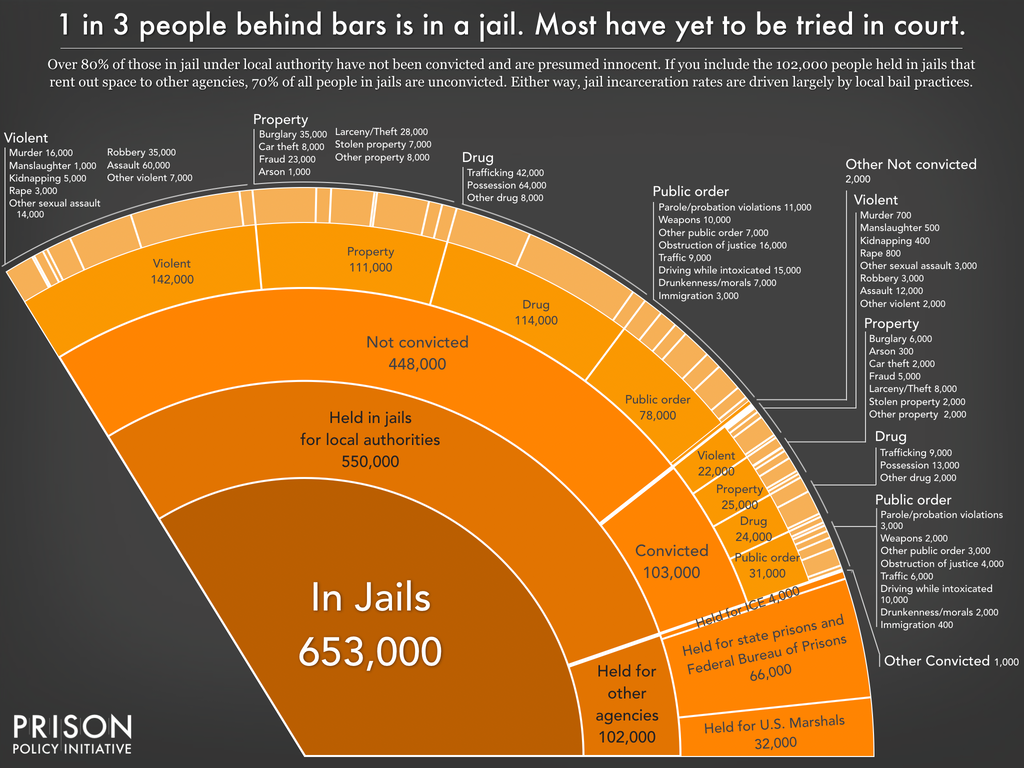 Pie chart showing the number of people locked up on a given day in the United States in jails, by convicted and not convicted status, and by the underlying offense, as well as those held in jails for other agencies, using the newest data available in March 2024.