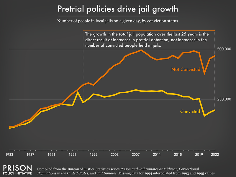 Graph showing the number of people in jails from 1983 to 2022 by whether or not they have been convicted. Since 1997, all of the net growth in jails has been from the growth in the pretrial (unconvicted) population. As the graph explains, the cause is gradual changes in our pretrial policies to make detention prior to trial more common.
