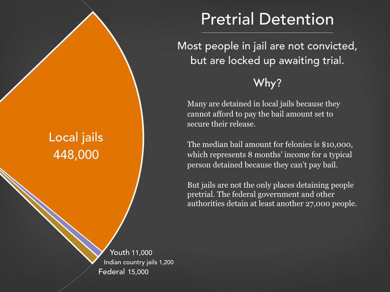 Graph showing the 475,000 people in pretrial detention in the United States with the most recent data available as of March 2024. There are 448,000 people detained before trial in local jails, 15,000 in the federal pretrial system, 1,200 in Indian country jails, and 11,000 youth in youth facilities.