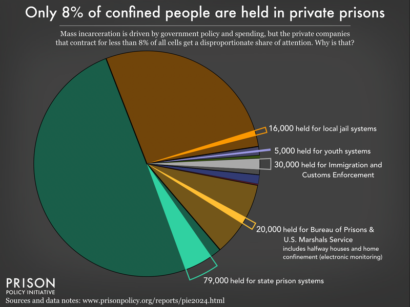 Graph showing that only a small portion of incarcerated people, for all facility types are incarcerated in privately owned prisons and jails. In total, less than 8% are in private prisons, with 79,000 held for state prisons, 20,000 for the Bureau of Prisons and the U.S. Marshals Service, 30,000 for Immigration and Customs Enforcement, 5,000 held for youth systems and 16,000 held for local authorities.