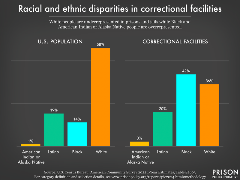 Chart comparing the racial and ethnic distribution of the total U.S. population with that of the incarcerated population. White people make up the majority of the total U.S. population, but a minority of the prison population. Black and American Indian and Alaska Native people make up a disproportionately larger share of the incarcerated population than they do the total U.S. population. Data is the newest national data available that includes all types of incarceration and uses data from the 2022 Census Bureau American Community Survey.