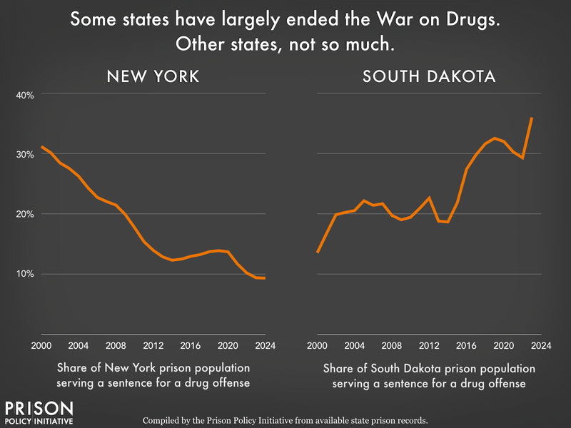 Chart showing the portions of New York and South Dakota's state prison populations that are incarcerated for a drug offense from 2000 to 2024. The portion of New York's state prison population that is incarcerated for drug offenses fell consistently from 2000 to 2012 before leveling out and then continuing to drop, while South Dakota's has been growing, starting at less than 14% in 2000, and reaching a peak of 36% in 2023.