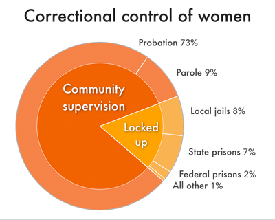 pie chart showing that far more women are under probation or parole supervision than behind bars, incarceration makes up just 18 percent of women under any form of  correctional control
