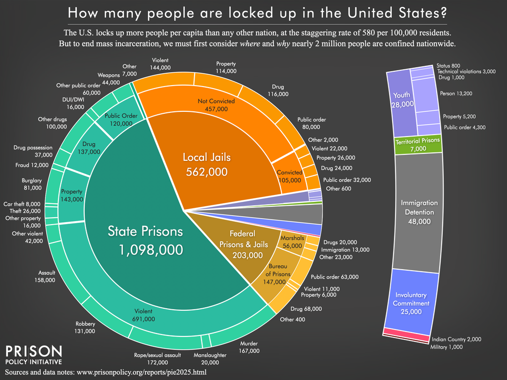 Main pie chart graphic from Mass Incarceration: The Whole Pie 2025.