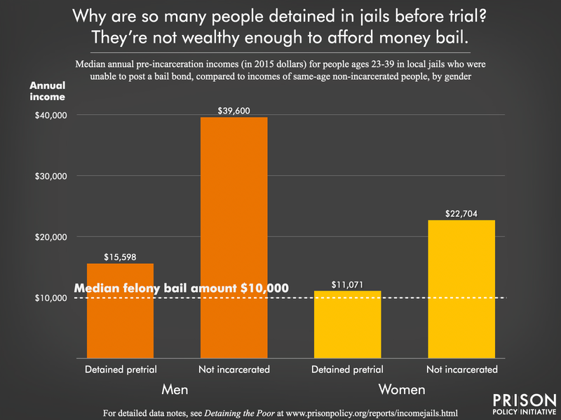 Graph showing the pre-incarceration incomes of people who are unable to afford bail with people of similar ages who are not detained, for both men and women. The median bail amount is $10,000; and people detained pre-trial tend to be poor with annual incomes not far above that median bail amount.