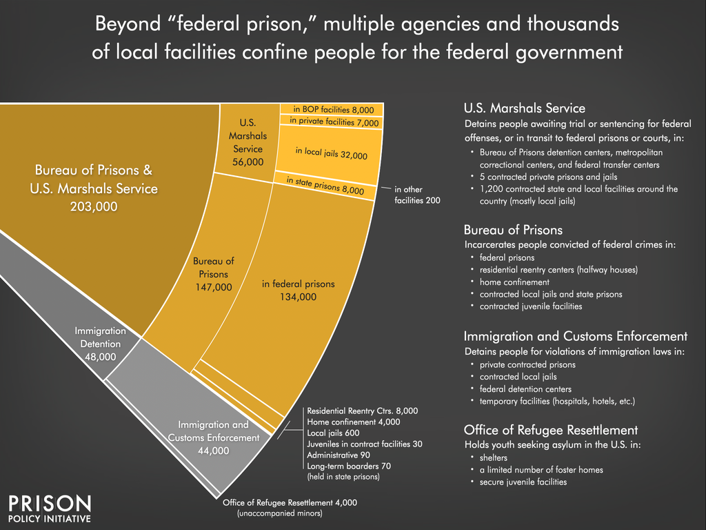 Graph showing the size and role of different parts of the federal detention system including the Bureau of Prisons, U.S. Marshals Service and Immigration and Customs Enforcement (ICE)