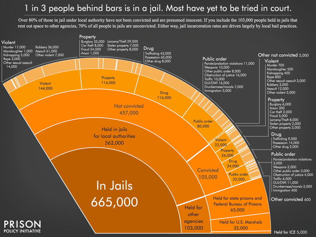 Pie chart showing the number of people locked up on a given day in the United States in jails, by convicted and not convicted status, and by the underlying offense, as well as those held in jails for other agencies, using the newest data available in March 2025