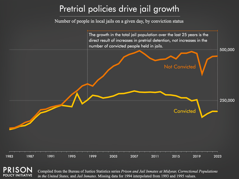 Graph showing the number of people in jails from 1983 to 2023 by whether or not they have been convicted. Since 1997, all of the net growth in jails has been from the growth in the pretrial (unconvicted) population. As the graph explains, the cause is gradual changes in our pretrial policies to make detention prior to trial more common.
