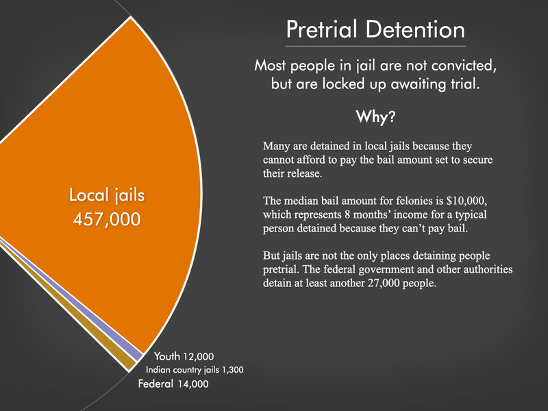 Graph showing the 485,000 people in pretrial detention in the United States with the most recent data available as of March 2025. There are 457,000 people detained before trial in local jails, 14,000 in the federal pretrial system, 1,300 in Indian country jails, and 12,000 youth in youth facilities.