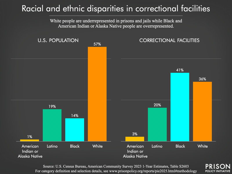 Chart comparing the racial and ethnic distribution of the total U.S. population with that of the incarcerated population. White people make up the majority of the total U.S. population, but a minority of the prison population. Black and American Indian and Alaska Native people make up a disproportionately larger share of the incarcerated population than they do the total U.S. population. Data is the newest national data available that includes all types of incarceration and uses data from the 2023 Census Bureau American Community Survey.