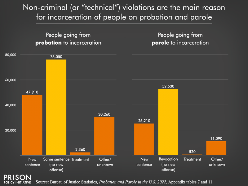 A bar chart showing that people on probation and parole go back to prison or jail overwhelmingly because of technical violations, rather than new offenses