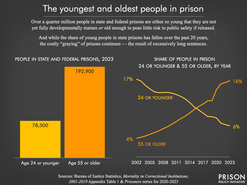 Side-by-side charts showing the number and share of the youngest and oldest people in prison. In 2023, state and federal prisons held fewer than 80,000 people aged 24 or younger and 193,000 people 55 or older, and the share of people aged 24 and younger has fallen from 17 to 6 percent since 2002, while the share of people 55 and older grew from 4 to 16 percent.