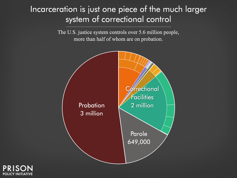 Pie chart showing that people in correctional facilities hold only about a third of the 5.6 million people under correctional control in the United States. Most (3 million) are on probation. The remainder are on parole.