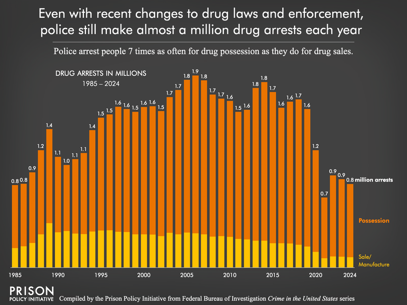 Chart showing the number of arrests for drug possession and drug sales/manufacturing from 1980 to 2024. For the last 20 years — except for big drops since 2020 caused by the pandemic — the number of arrests for drug sales have slightly declined, while the number of arrests for possession have grown. 