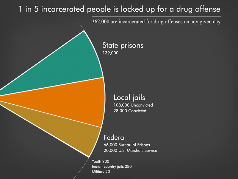 Graph showing the 362,000 people in state prisons, local jails, federal prisons, youth prisons, and military prisons for drug offenses. State prisons are the largest slice at 139,000 and local jails second largest at 136,000. The federal system held 86,000 for drug offenses.