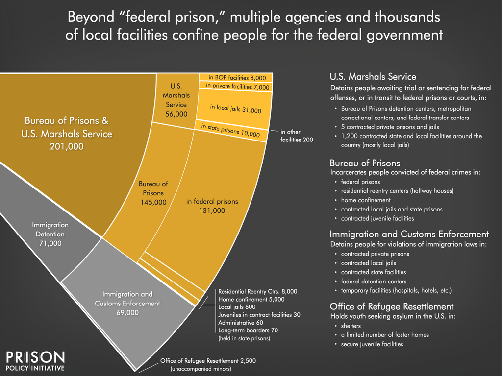 Graph showing the size and role of different parts of the federal detention system including the Bureau of Prisons, U.S. Marshals Service and Immigration and Customs Enforcement (ICE)