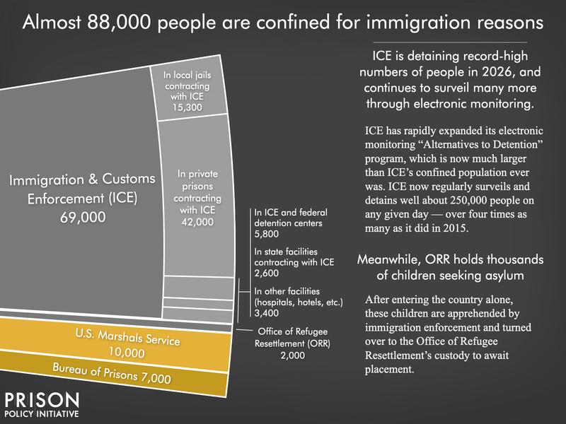 Chart showing that almost 88,000 people are confined for immigration reasons, with 7,000 in Bureau of Prisons custody on criminal immigration charges, 10,000 in the custody of the U.S. Marshals Service on criminal immigraton charges, and 69,000 in Immigration and Customs Enforcement (ICE) custody on civil detention. About 8% of those in ICE custody are in ICE or other federal facilities, about 61% are confined under contract with private prisons, about 22% are in local jails, 3% in state facilities contracted by ICE, and 5% are in unspecified other facilities. Graph is based on data as of January 7, 2026.