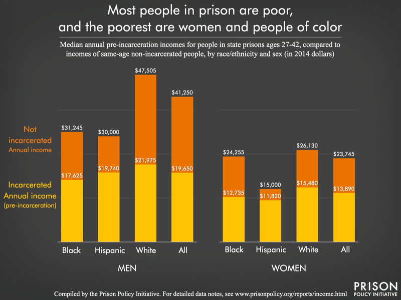Graph showing that incarcerated people are poor, and that women and people of color are the poorest. Data is by race, ethnicity and gender in 2014 dollars and compares people of similar ages.