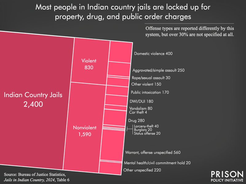 Pie chart showing the 2,400 people locked up in Indian country jails and the most significant offense they are charged with. The data is as of June 30, 2024 and is the newest data available as of March 2026.